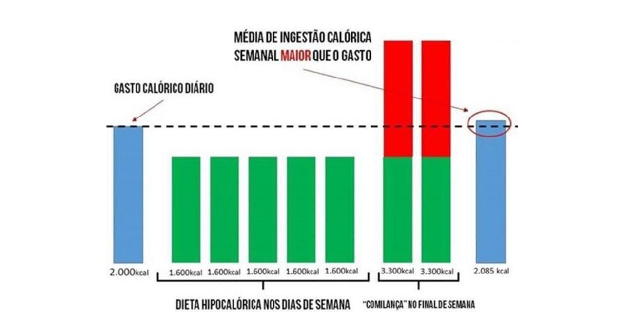 Dieta - Final de Semana - Planejamento de Treino e Dieta